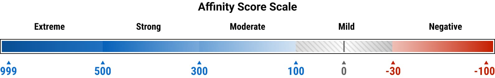 Affinity Score Scale graphic. Extreme from 999 to 500, Strong from 500 to 300, Moderate from 300 to 100, Mild from 100 to -30, Negative from -30 to -100.